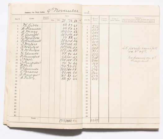 Shows the total number of sheep shorn for each of the 18 shearers at Duntroon in 1912.
