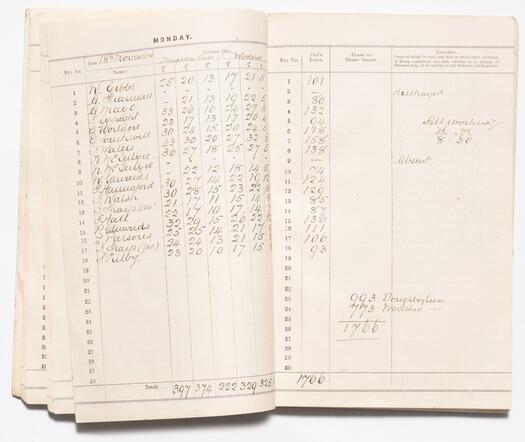 Shows the number of sheep shorn by each shearer on 18 November 1912.